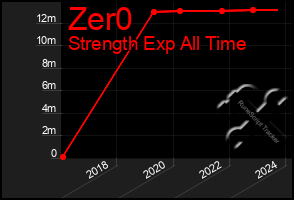 Total Graph of Zer0