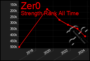 Total Graph of Zer0