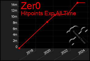 Total Graph of Zer0