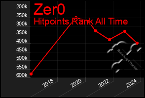 Total Graph of Zer0