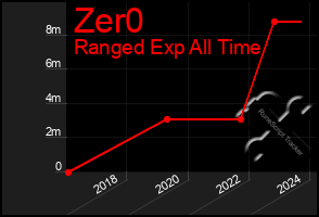 Total Graph of Zer0