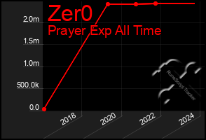 Total Graph of Zer0