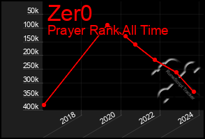 Total Graph of Zer0