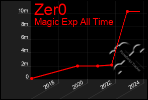 Total Graph of Zer0