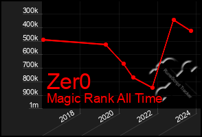 Total Graph of Zer0