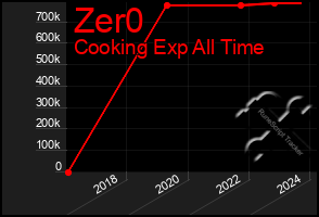 Total Graph of Zer0