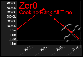 Total Graph of Zer0