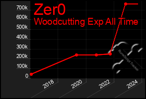 Total Graph of Zer0