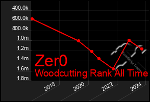 Total Graph of Zer0