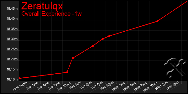 1 Week Graph of Zeratulqx