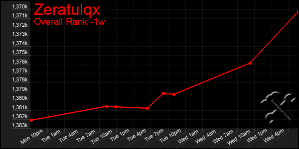 1 Week Graph of Zeratulqx