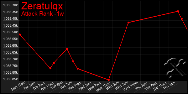 Last 7 Days Graph of Zeratulqx