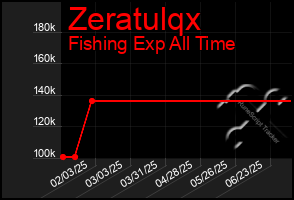 Total Graph of Zeratulqx