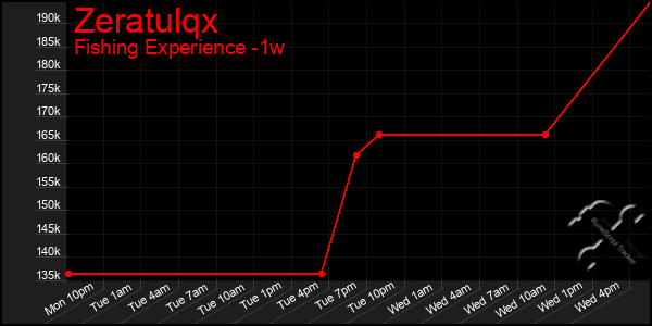 Last 7 Days Graph of Zeratulqx