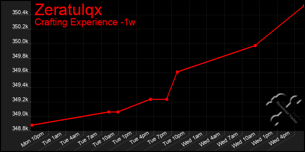 Last 7 Days Graph of Zeratulqx