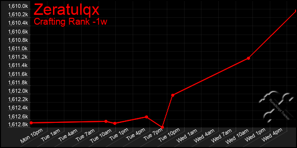 Last 7 Days Graph of Zeratulqx