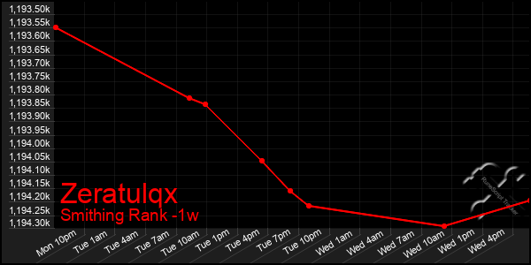 Last 7 Days Graph of Zeratulqx