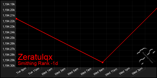 Last 24 Hours Graph of Zeratulqx