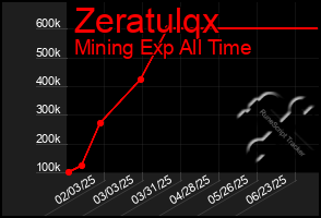 Total Graph of Zeratulqx