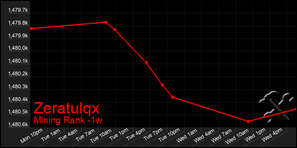 Last 7 Days Graph of Zeratulqx