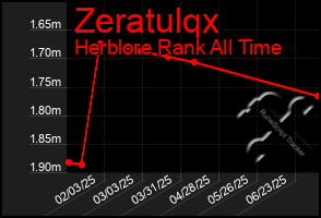 Total Graph of Zeratulqx