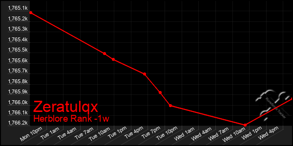 Last 7 Days Graph of Zeratulqx