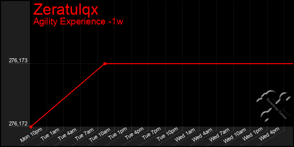 Last 7 Days Graph of Zeratulqx