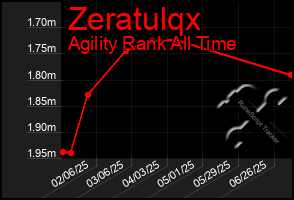 Total Graph of Zeratulqx