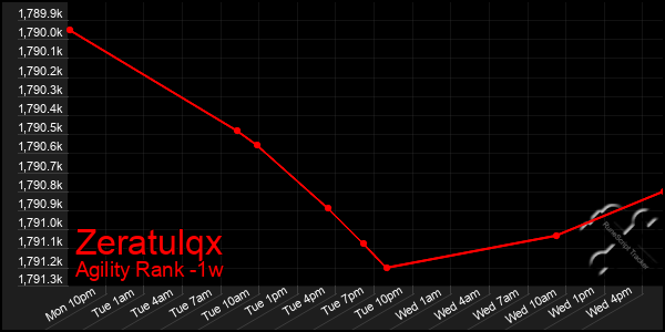 Last 7 Days Graph of Zeratulqx