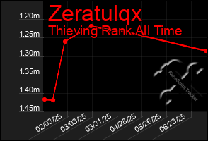 Total Graph of Zeratulqx