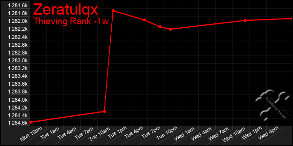 Last 7 Days Graph of Zeratulqx