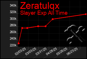Total Graph of Zeratulqx