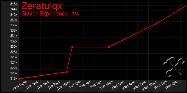 Last 7 Days Graph of Zeratulqx