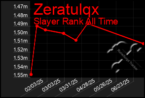 Total Graph of Zeratulqx