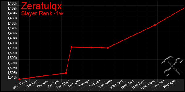 Last 7 Days Graph of Zeratulqx