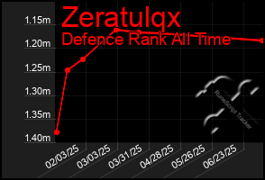 Total Graph of Zeratulqx