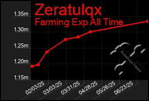 Total Graph of Zeratulqx
