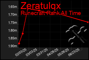 Total Graph of Zeratulqx