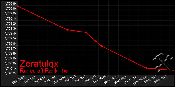 Last 7 Days Graph of Zeratulqx