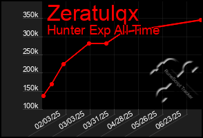 Total Graph of Zeratulqx