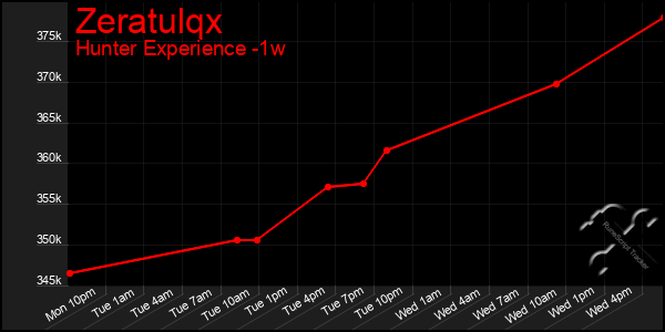 Last 7 Days Graph of Zeratulqx
