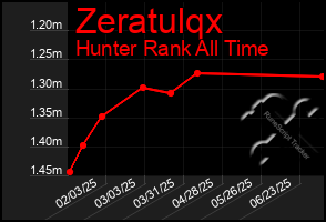 Total Graph of Zeratulqx