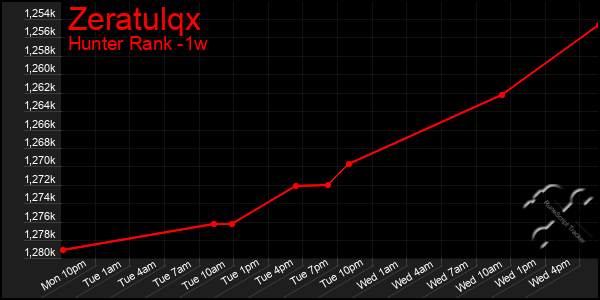 Last 7 Days Graph of Zeratulqx