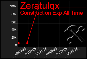 Total Graph of Zeratulqx