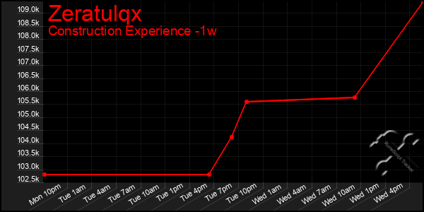 Last 7 Days Graph of Zeratulqx