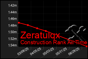 Total Graph of Zeratulqx