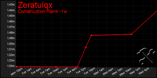 Last 7 Days Graph of Zeratulqx