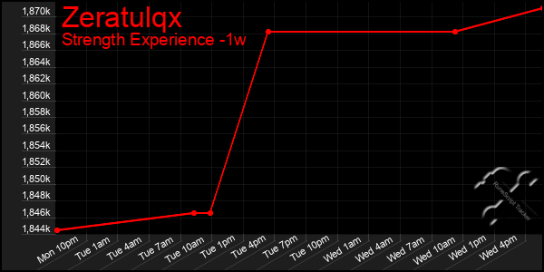 Last 7 Days Graph of Zeratulqx