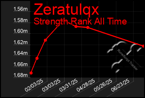 Total Graph of Zeratulqx