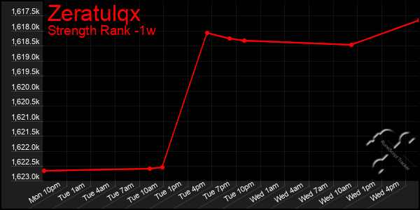 Last 7 Days Graph of Zeratulqx